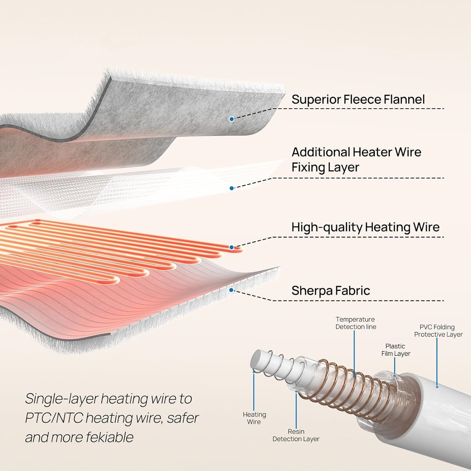 🎁CHRISTMAS PROMOTION-Wearable Electric Clothing With Sleeve And Foot Pockets 6 Heating Levels And Long Heating Times